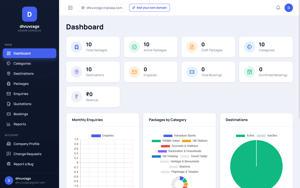 Tripluka admin dashboard showing stat cards for total packages, active packages, categories, destinations, enquiries, bookings and revenue, with charts for monthly enquiries, packages by category, and destination status