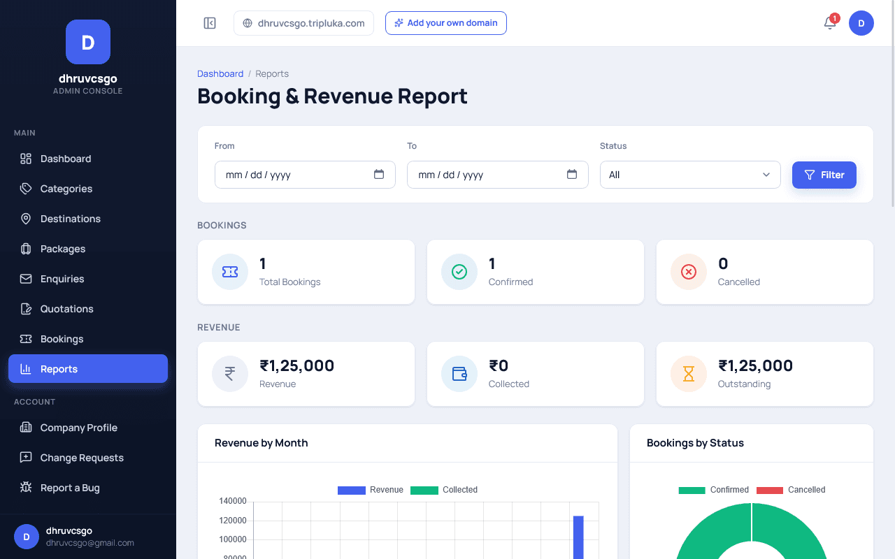 Tripluka admin Booking & Revenue Report showing 1 total booking, 1 confirmed, 0 cancelled, revenue of ₹1,25,000 with ₹0 collected and ₹1,25,000 outstanding, plus Revenue by Month and Bookings by Status charts